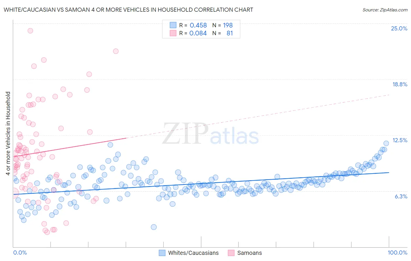 White/Caucasian vs Samoan 4 or more Vehicles in Household