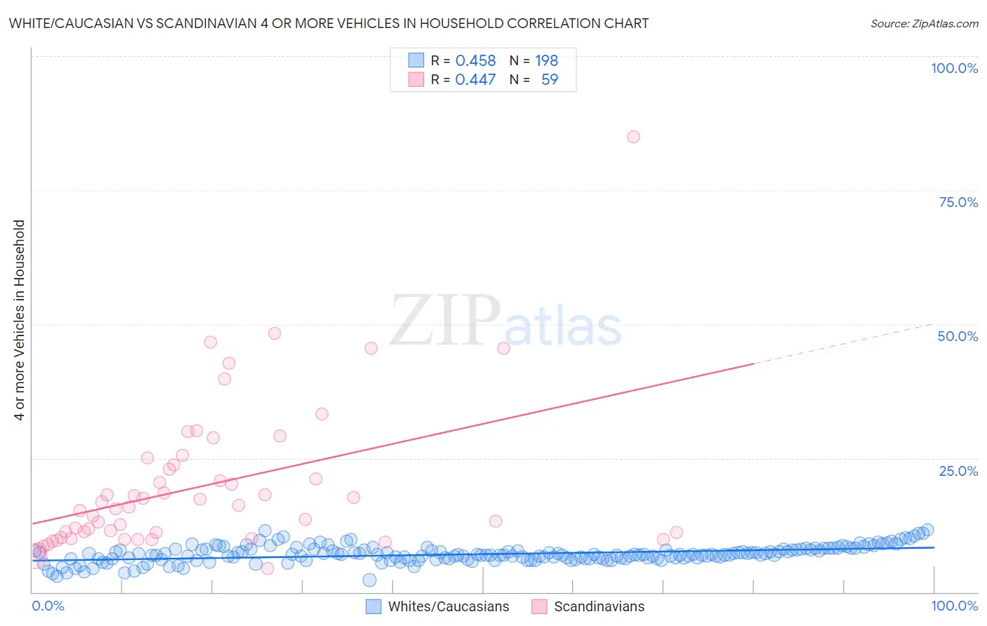 White/Caucasian vs Scandinavian 4 or more Vehicles in Household
