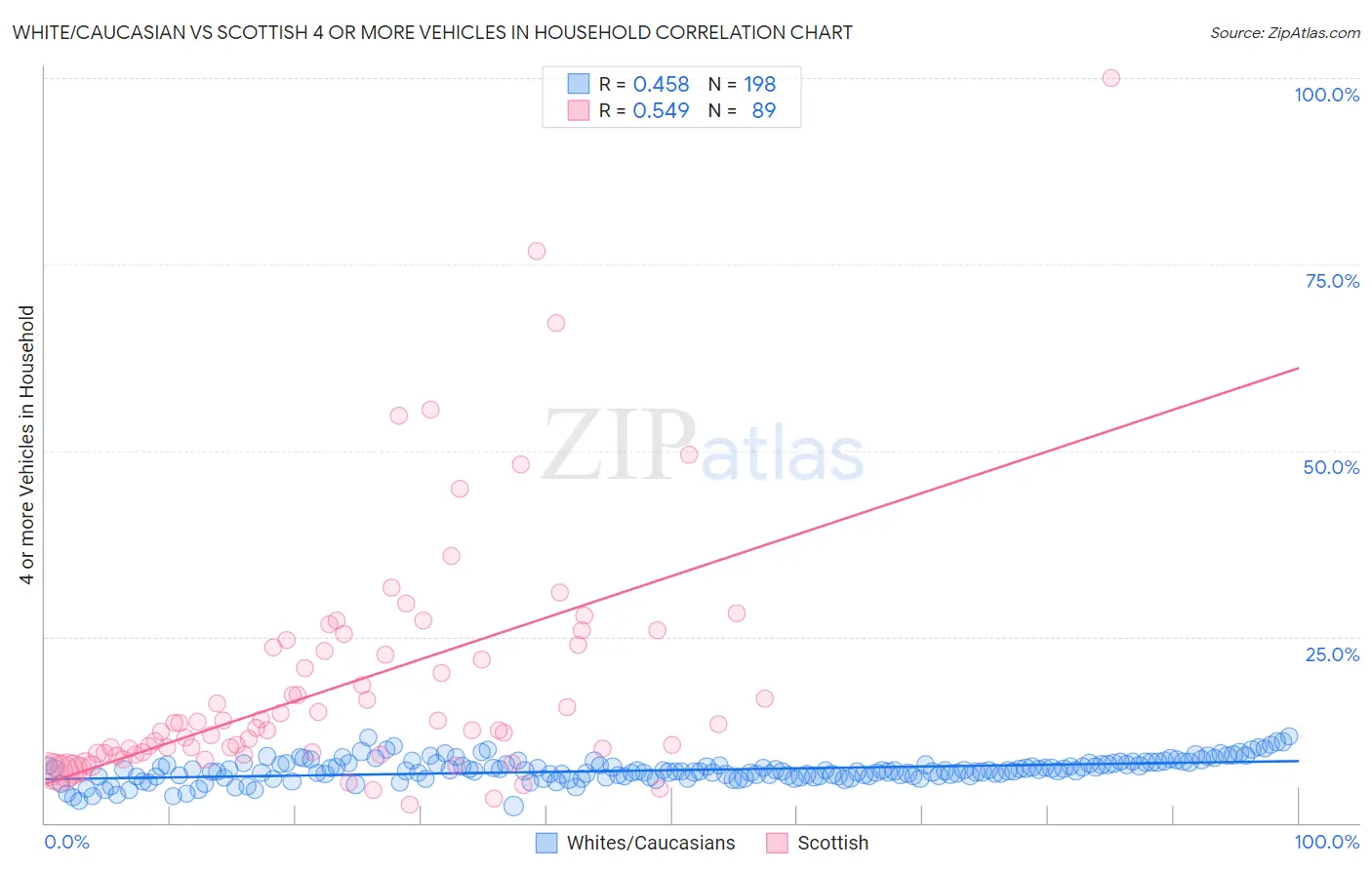 White/Caucasian vs Scottish 4 or more Vehicles in Household