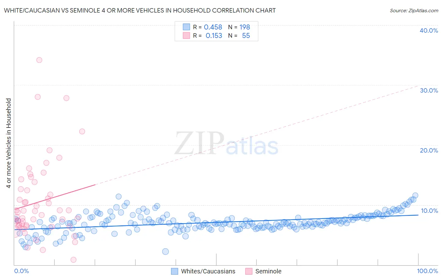White/Caucasian vs Seminole 4 or more Vehicles in Household