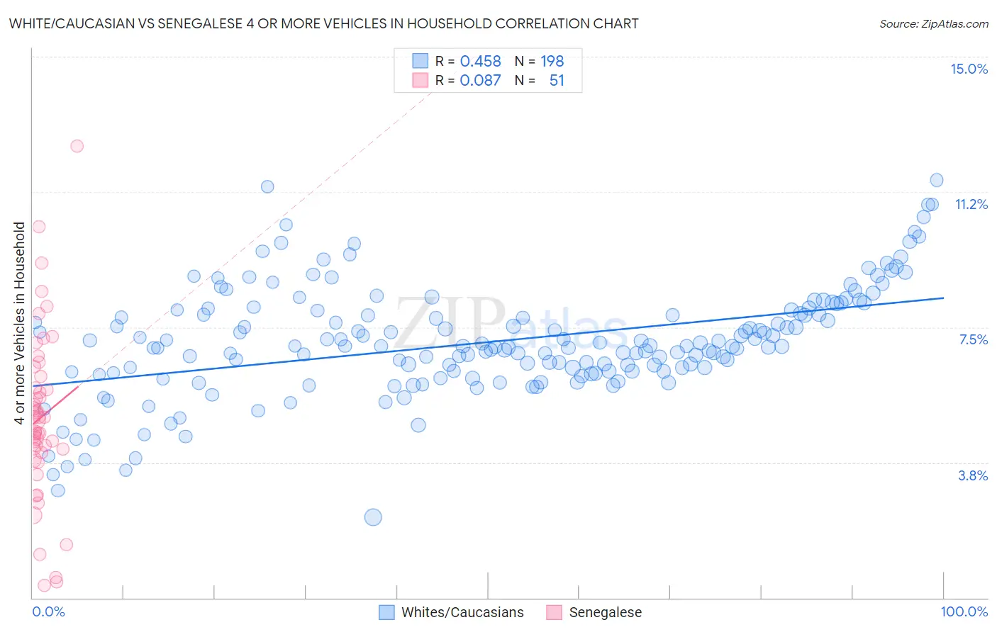 White/Caucasian vs Senegalese 4 or more Vehicles in Household