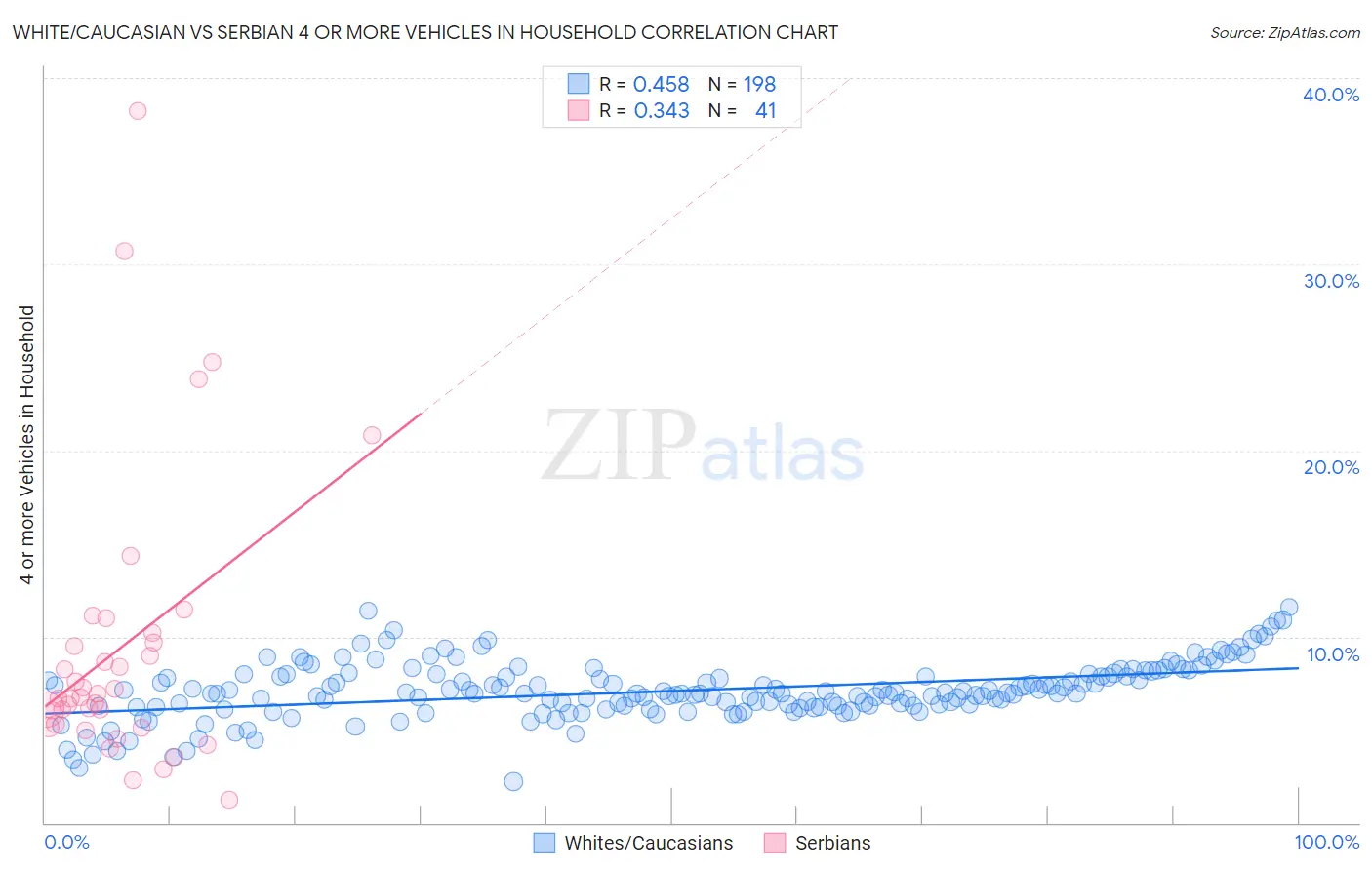 White/Caucasian vs Serbian 4 or more Vehicles in Household