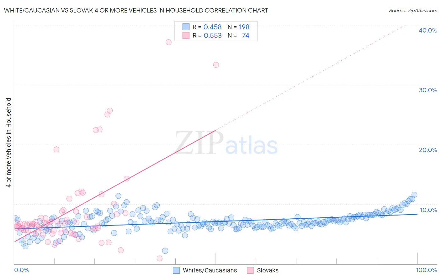 White/Caucasian vs Slovak 4 or more Vehicles in Household