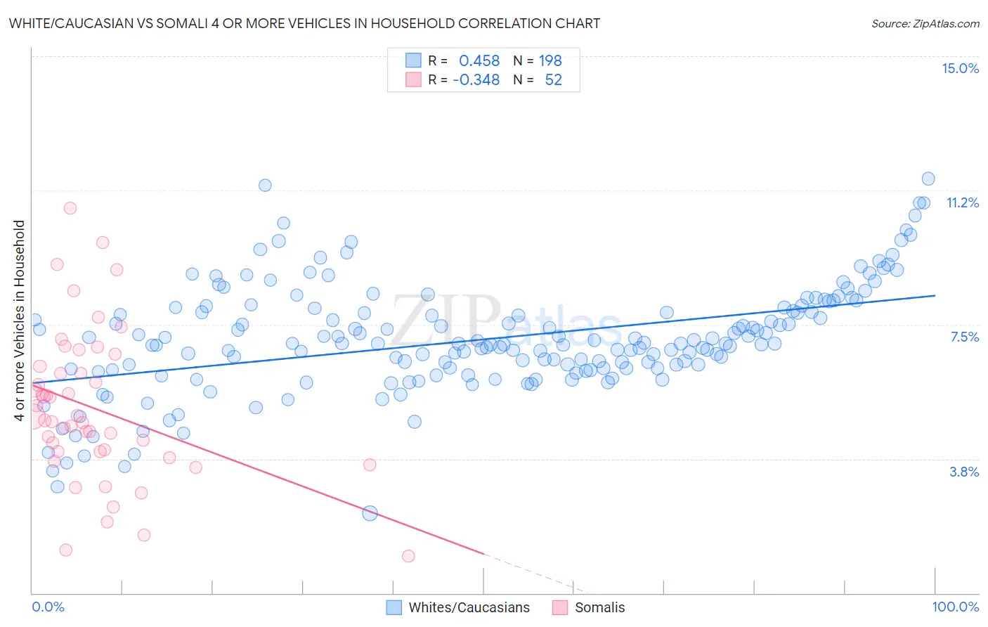 White/Caucasian vs Somali 4 or more Vehicles in Household
