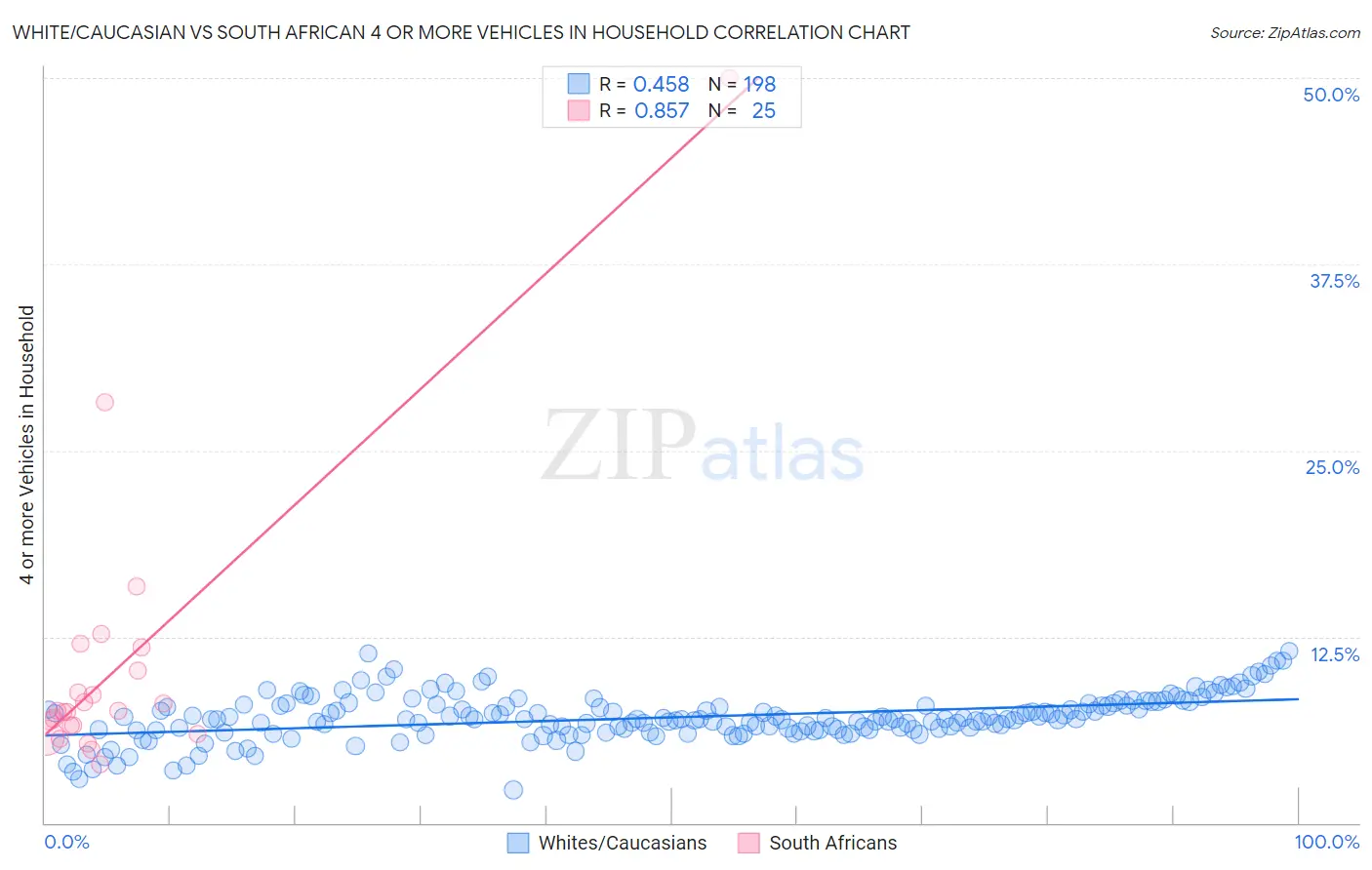 White/Caucasian vs South African 4 or more Vehicles in Household
