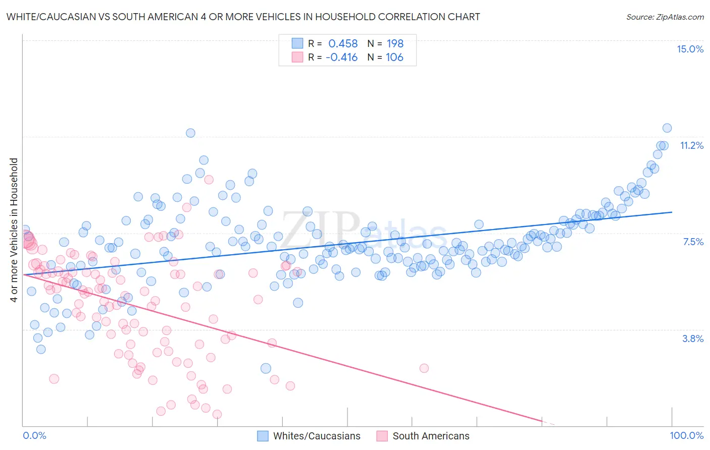 White/Caucasian vs South American 4 or more Vehicles in Household