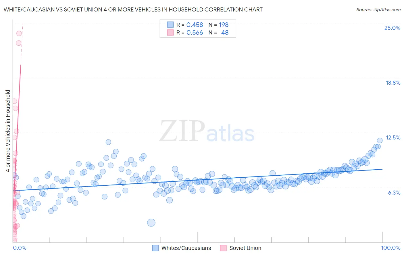 White/Caucasian vs Soviet Union 4 or more Vehicles in Household
