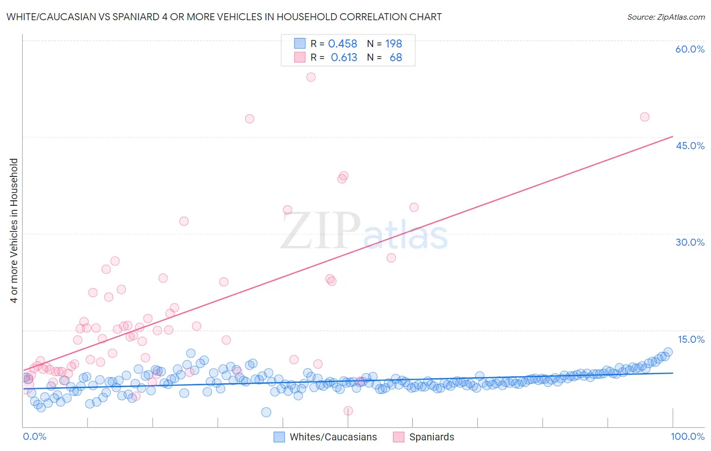 White/Caucasian vs Spaniard 4 or more Vehicles in Household