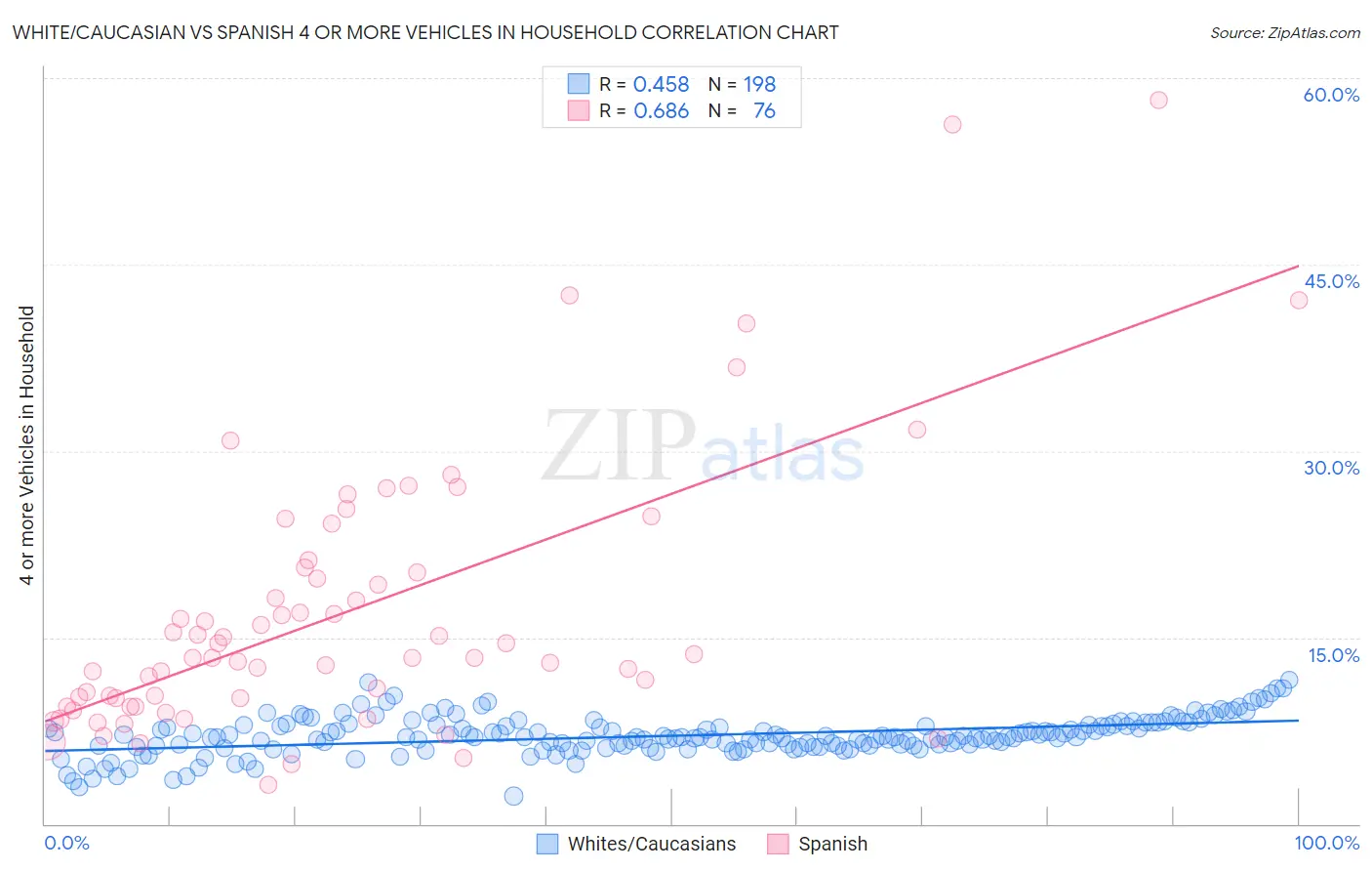 White/Caucasian vs Spanish 4 or more Vehicles in Household