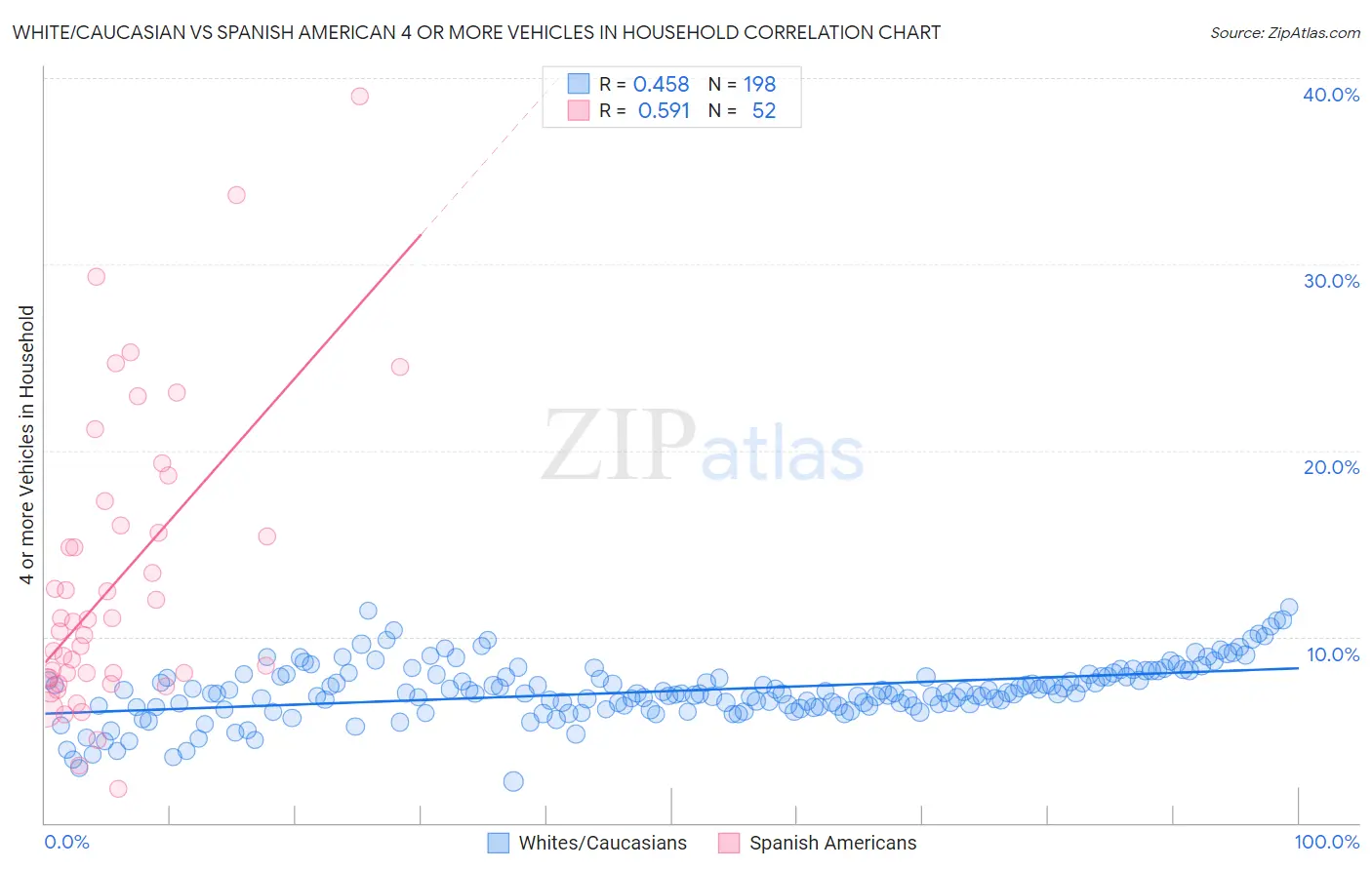 White/Caucasian vs Spanish American 4 or more Vehicles in Household