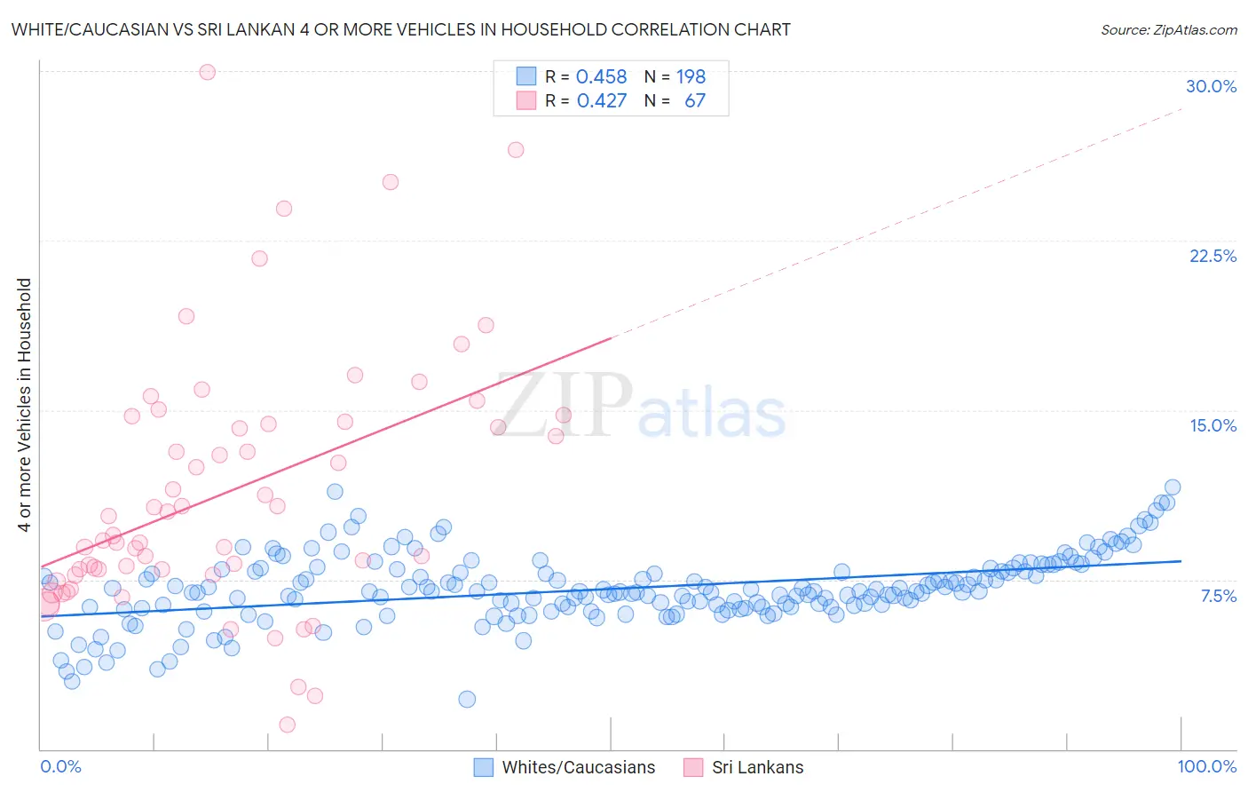 White/Caucasian vs Sri Lankan 4 or more Vehicles in Household