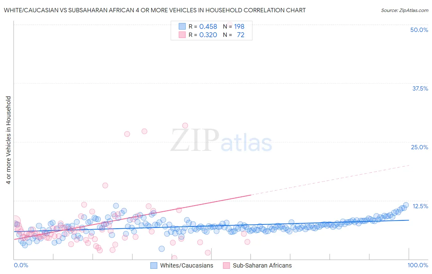 White/Caucasian vs Subsaharan African 4 or more Vehicles in Household