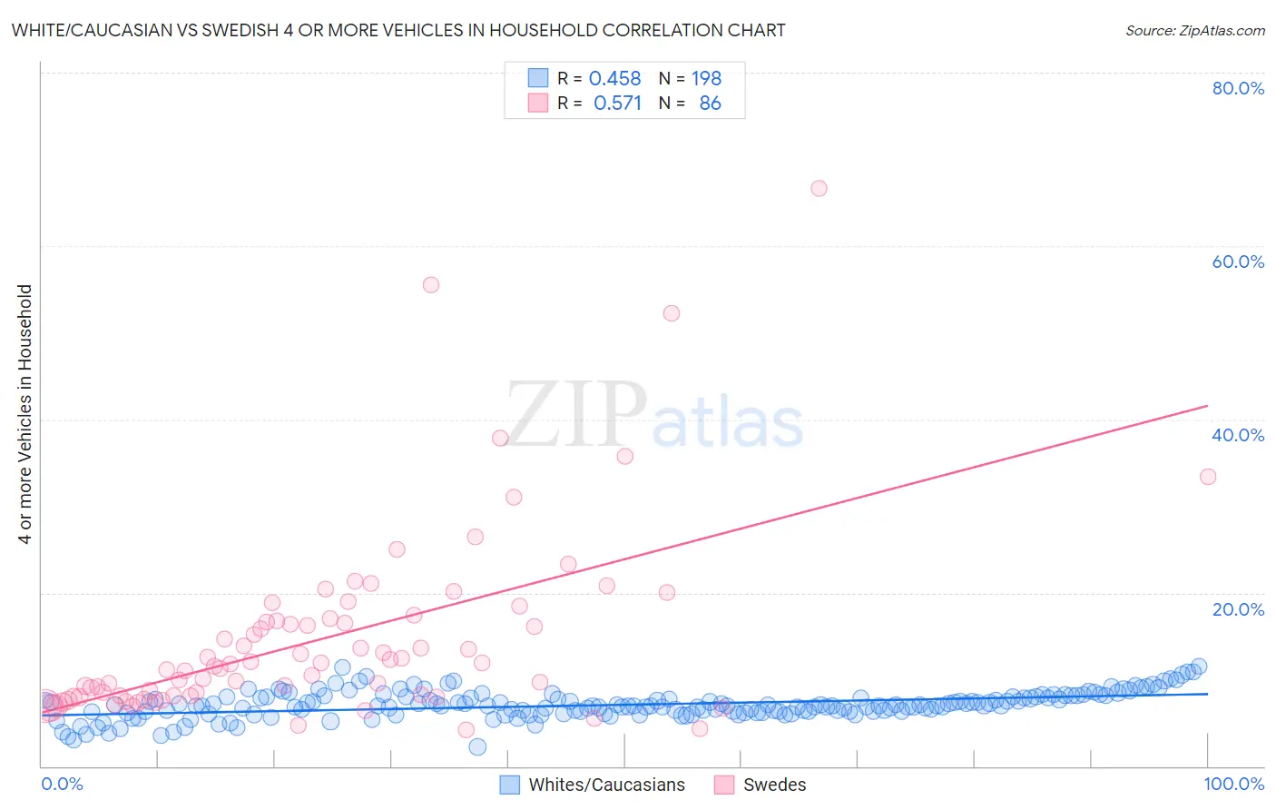 White/Caucasian vs Swedish 4 or more Vehicles in Household