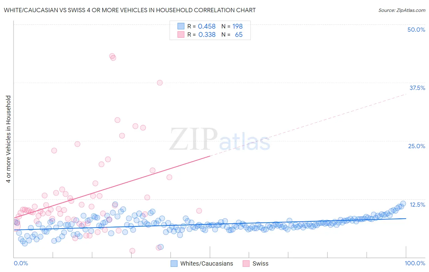 White/Caucasian vs Swiss 4 or more Vehicles in Household