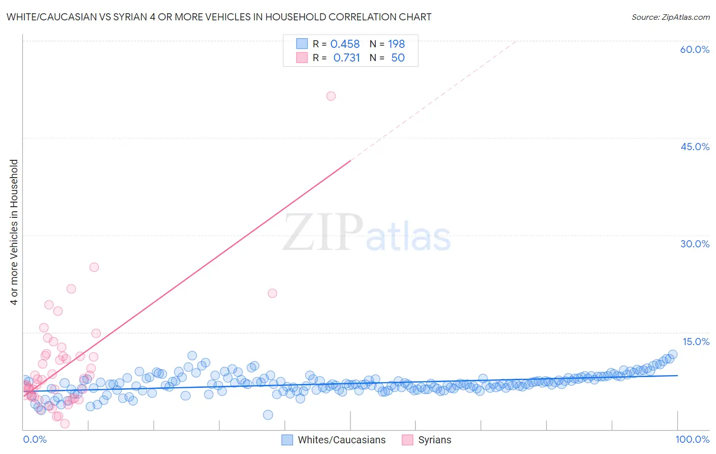 White/Caucasian vs Syrian 4 or more Vehicles in Household
