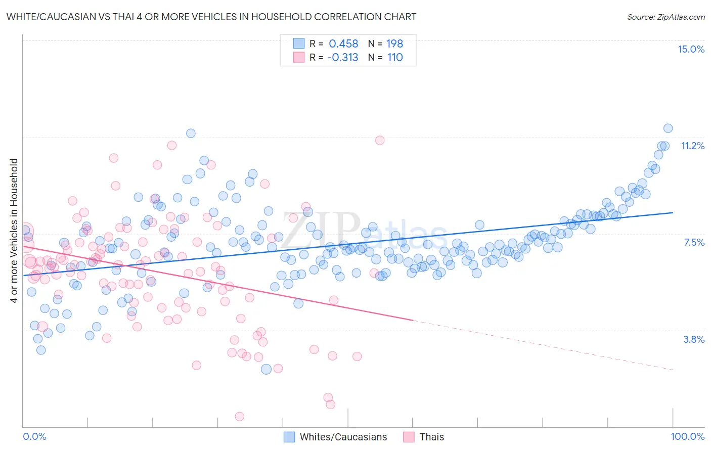 White/Caucasian vs Thai 4 or more Vehicles in Household