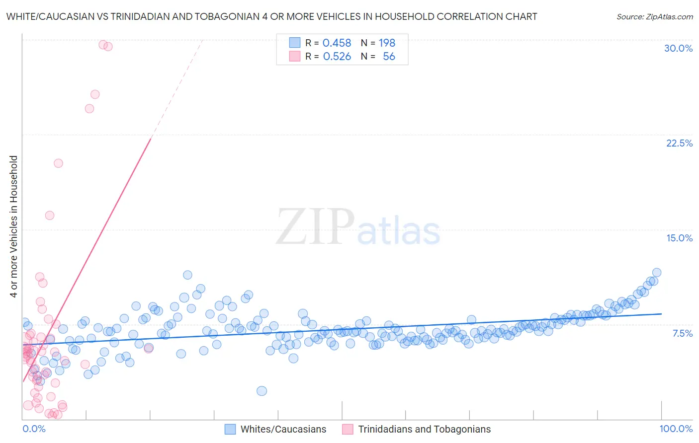 White/Caucasian vs Trinidadian and Tobagonian 4 or more Vehicles in Household