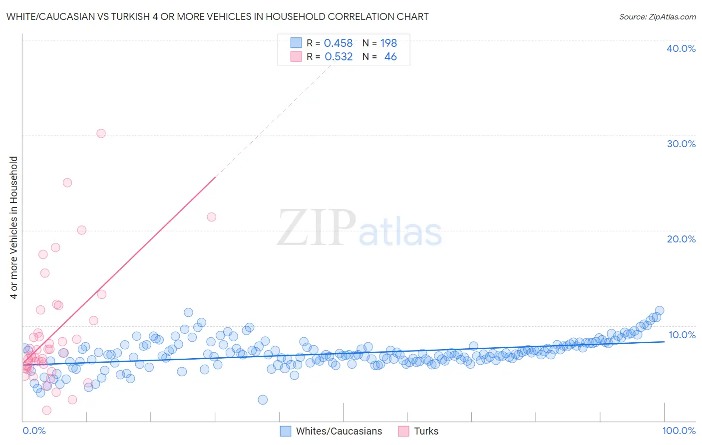 White/Caucasian vs Turkish 4 or more Vehicles in Household