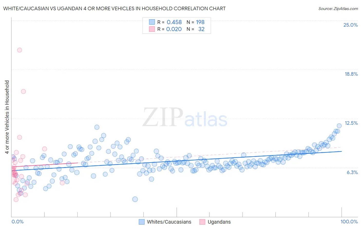 White/Caucasian vs Ugandan 4 or more Vehicles in Household