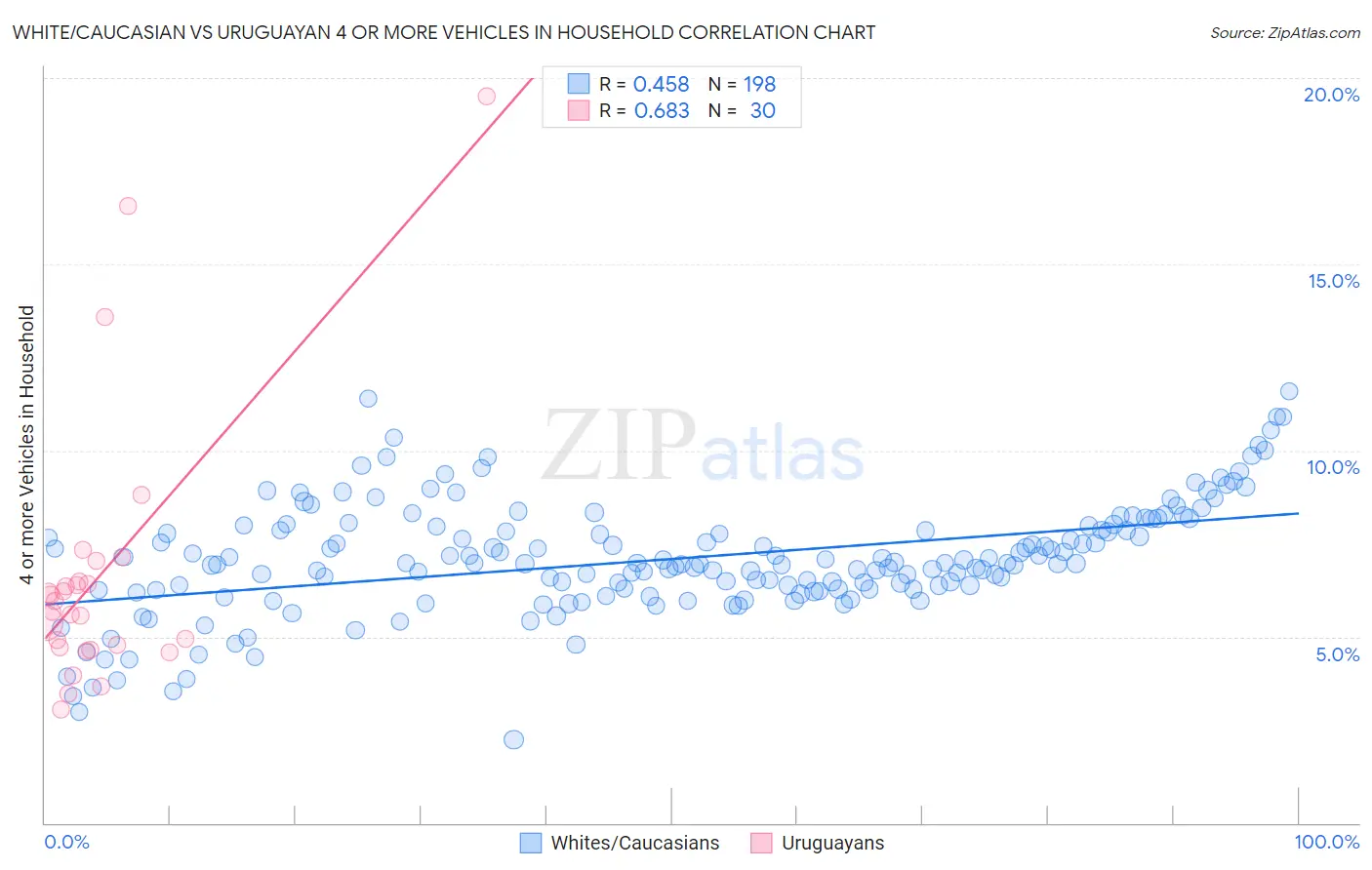 White/Caucasian vs Uruguayan 4 or more Vehicles in Household