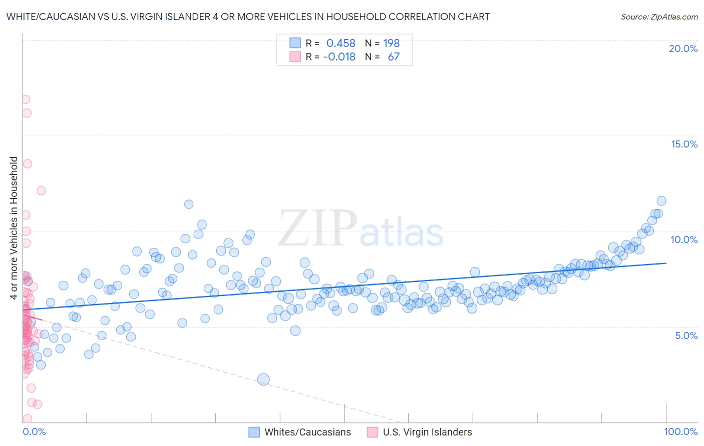 White/Caucasian vs U.S. Virgin Islander 4 or more Vehicles in Household