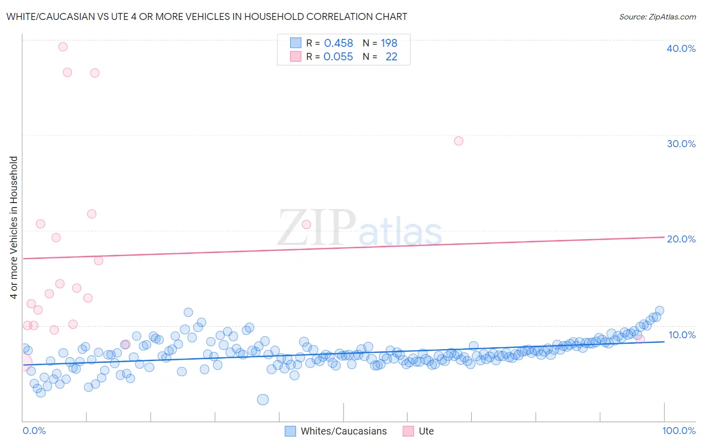 White/Caucasian vs Ute 4 or more Vehicles in Household