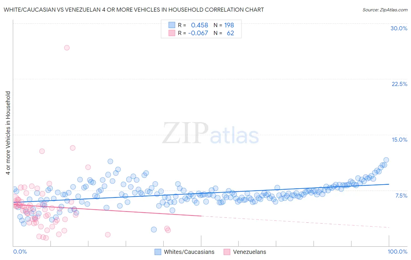 White/Caucasian vs Venezuelan 4 or more Vehicles in Household