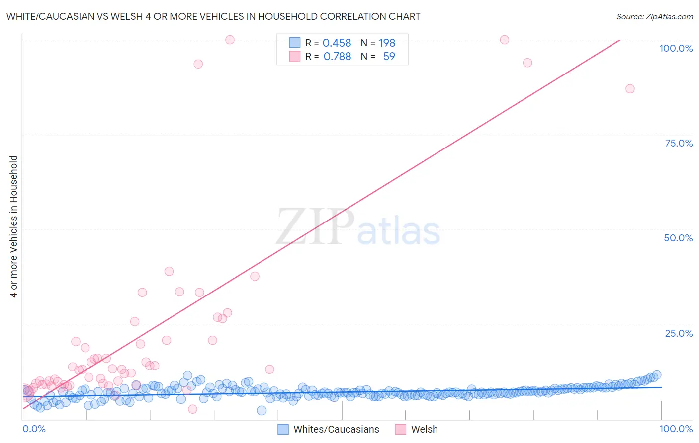 White/Caucasian vs Welsh 4 or more Vehicles in Household