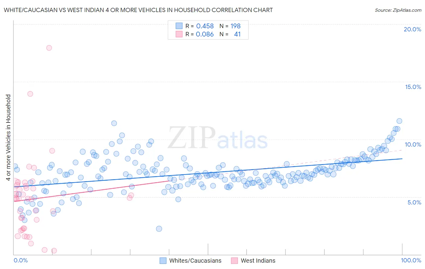 White/Caucasian vs West Indian 4 or more Vehicles in Household