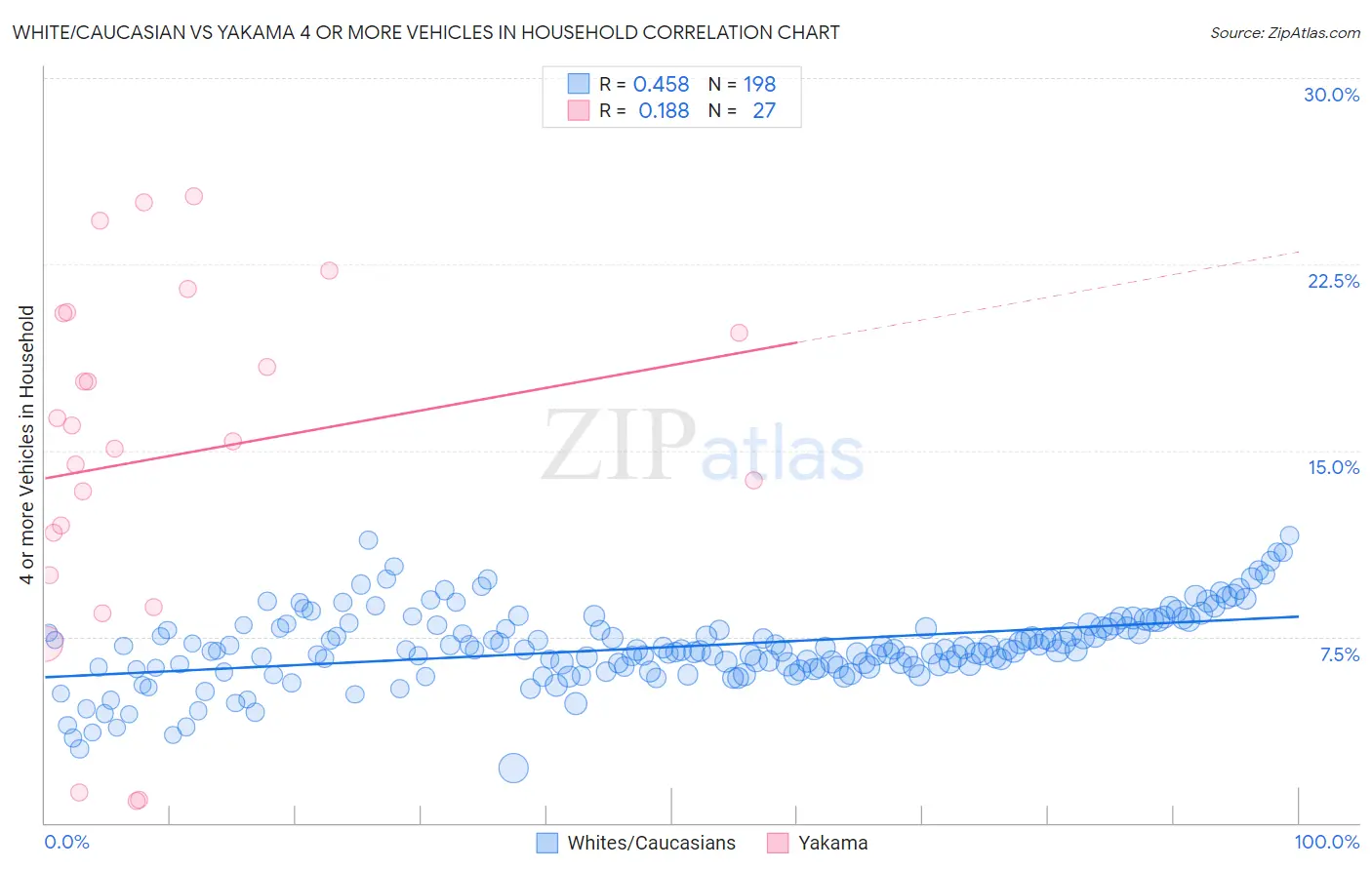 White/Caucasian vs Yakama 4 or more Vehicles in Household