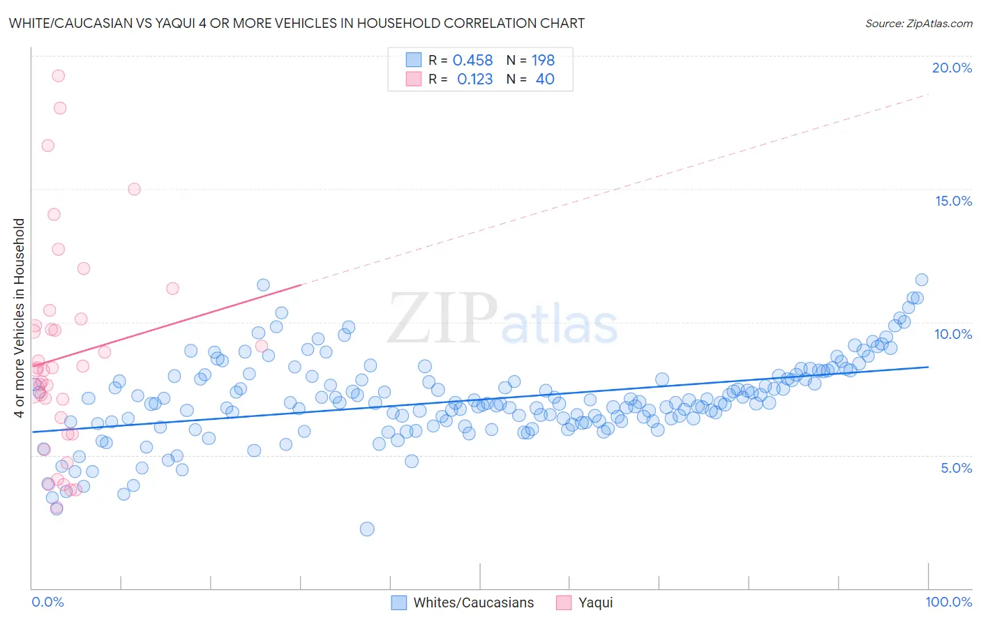 White/Caucasian vs Yaqui 4 or more Vehicles in Household