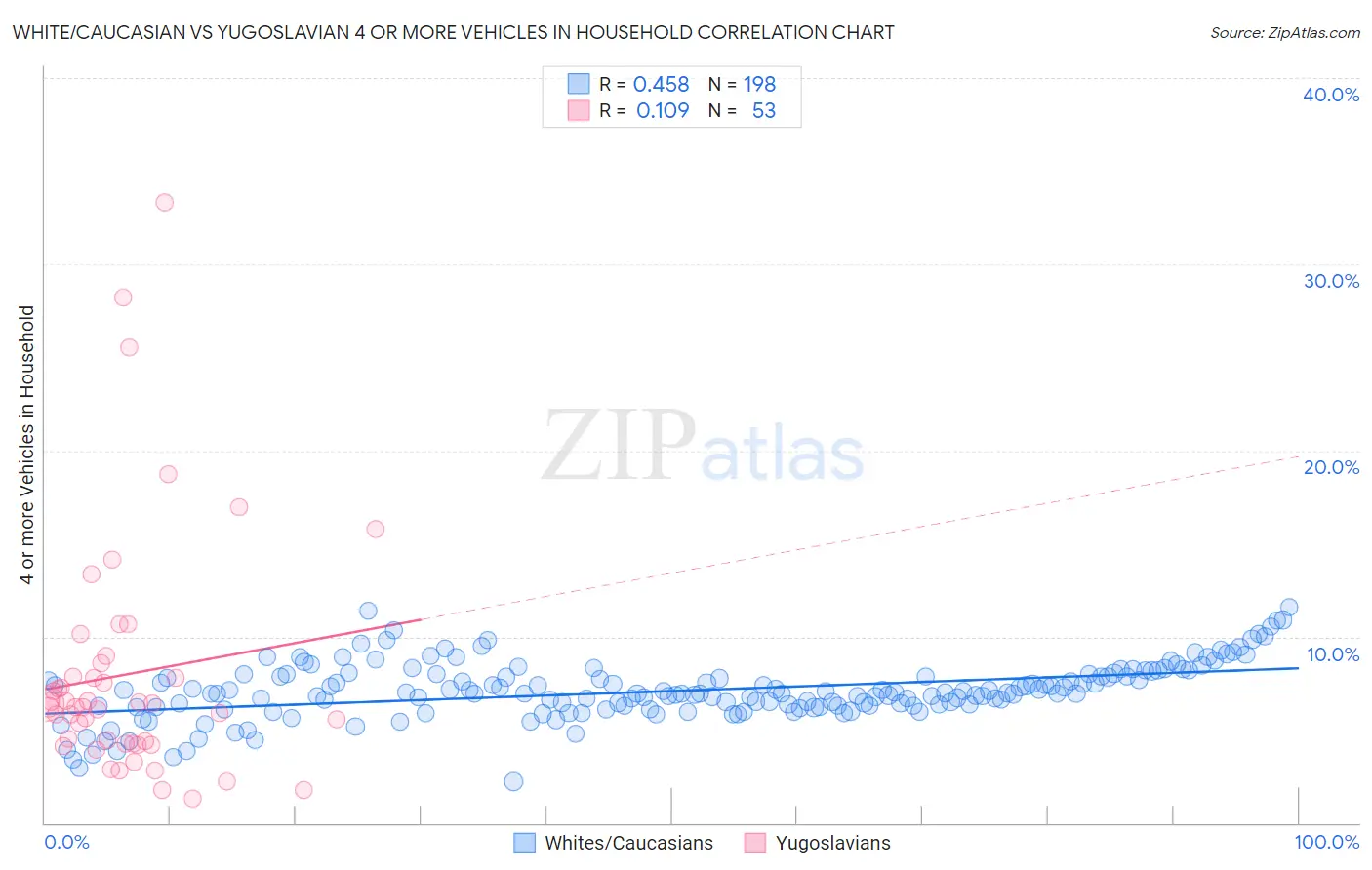 White/Caucasian vs Yugoslavian 4 or more Vehicles in Household