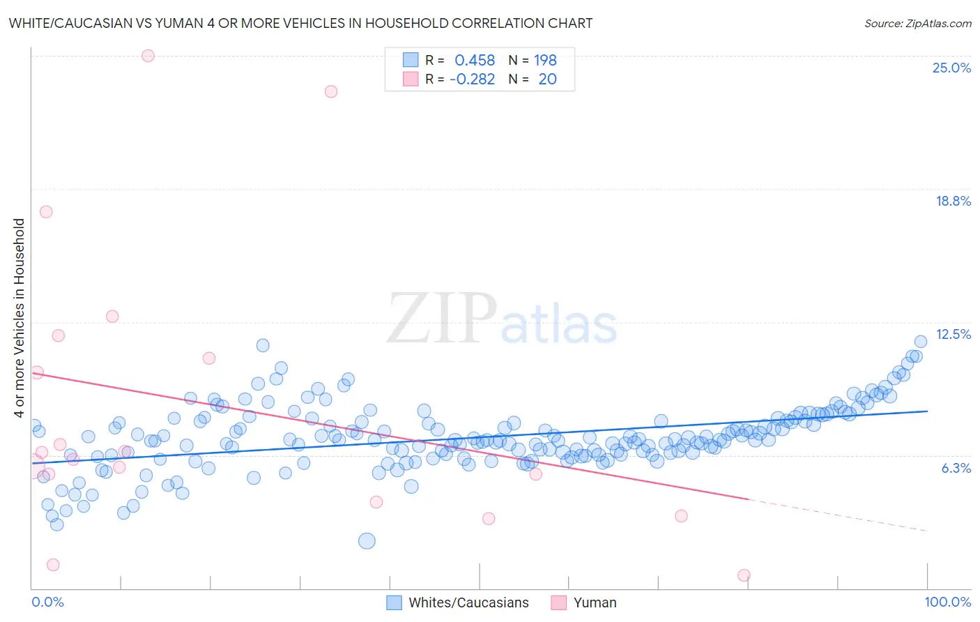 White/Caucasian vs Yuman 4 or more Vehicles in Household