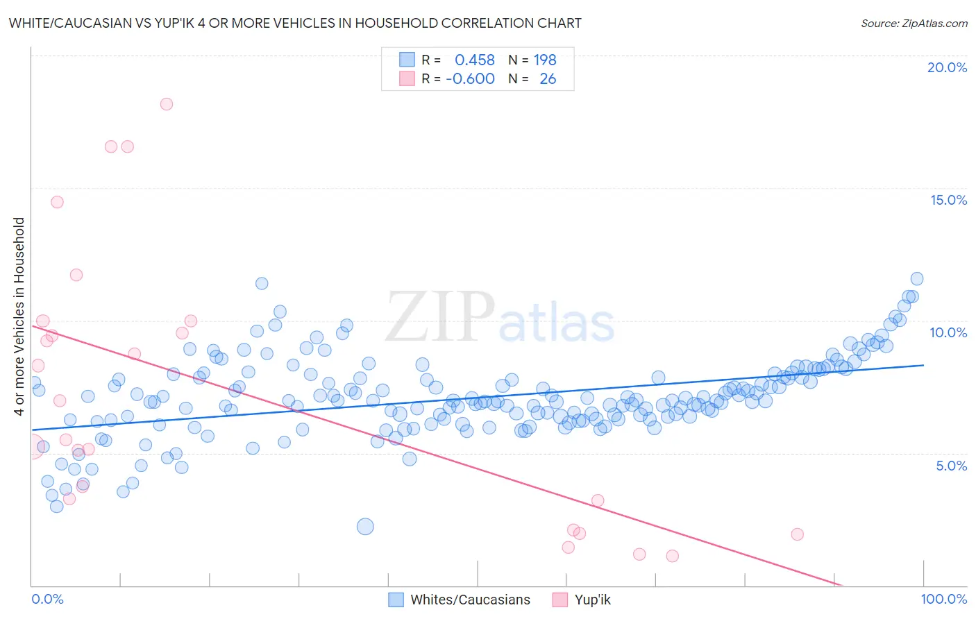 White/Caucasian vs Yup'ik 4 or more Vehicles in Household