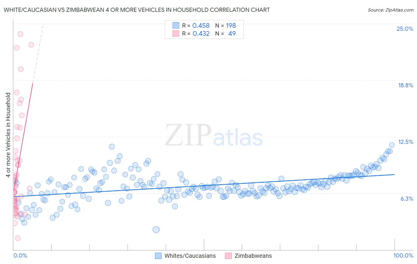White/Caucasian vs Zimbabwean 4 or more Vehicles in Household