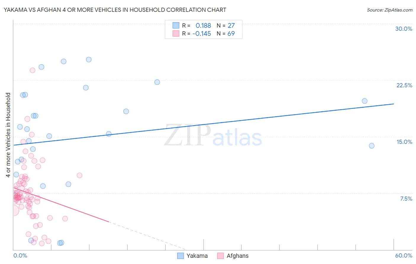 Yakama vs Afghan 4 or more Vehicles in Household