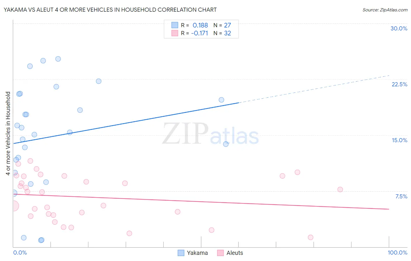 Yakama vs Aleut 4 or more Vehicles in Household