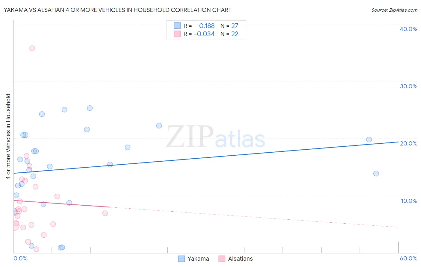 Yakama vs Alsatian 4 or more Vehicles in Household