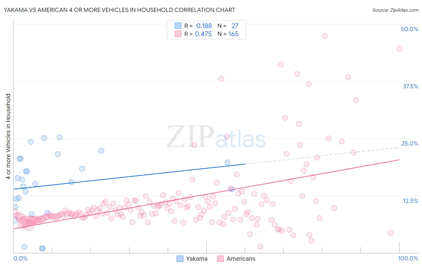 Yakama vs American 4 or more Vehicles in Household