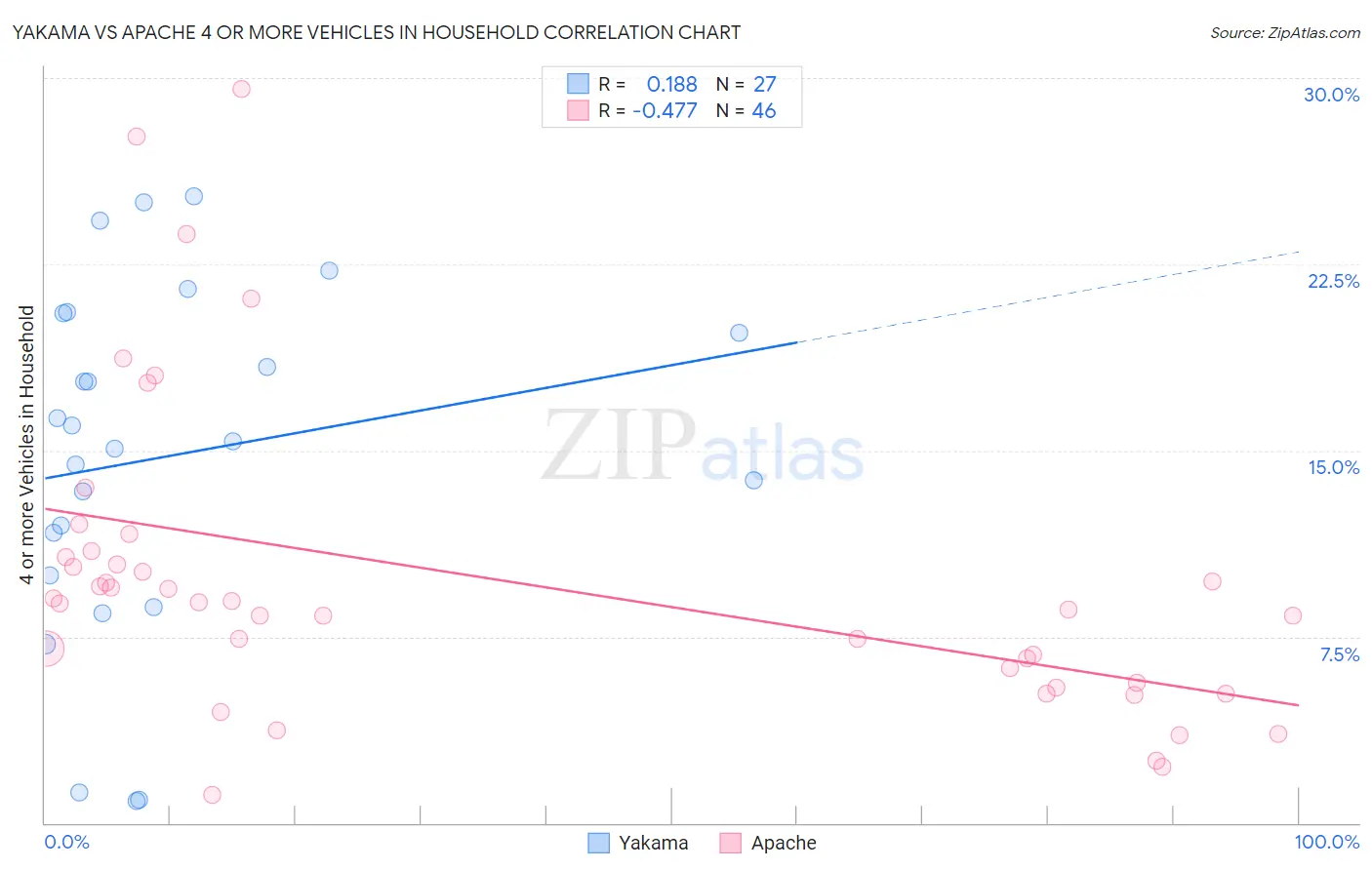 Yakama vs Apache 4 or more Vehicles in Household