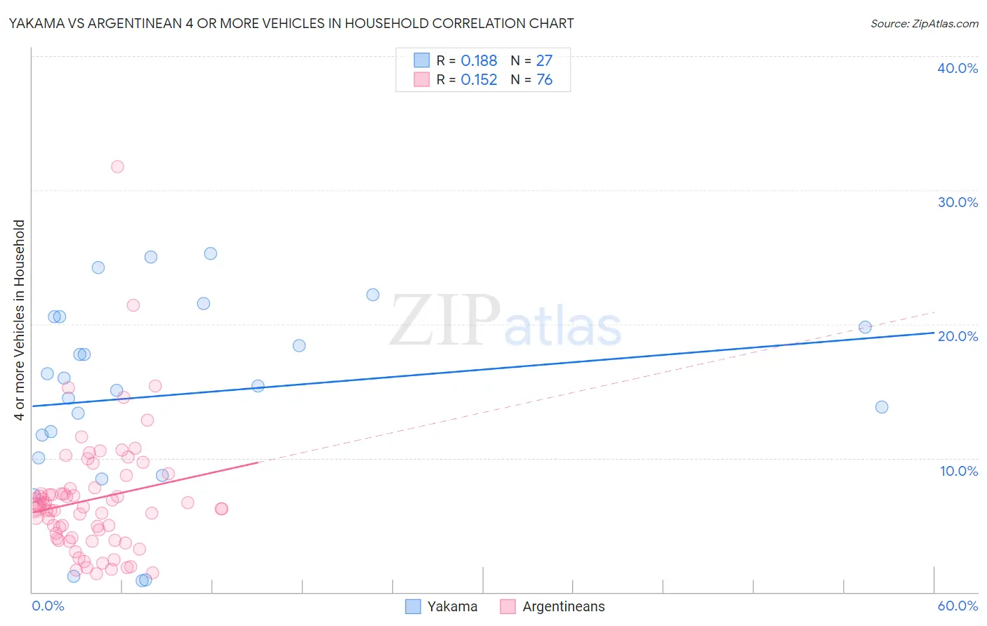 Yakama vs Argentinean 4 or more Vehicles in Household