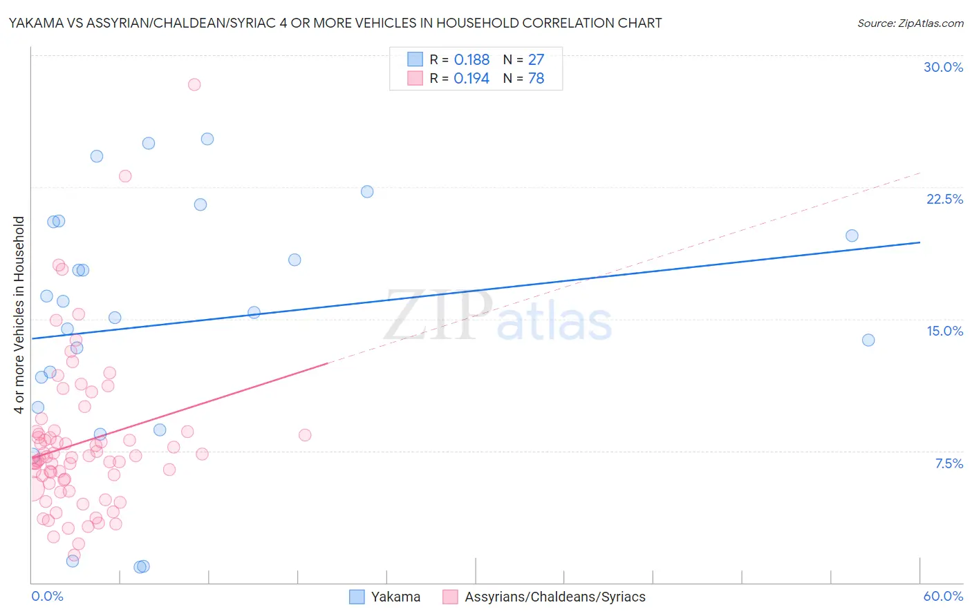 Yakama vs Assyrian/Chaldean/Syriac 4 or more Vehicles in Household