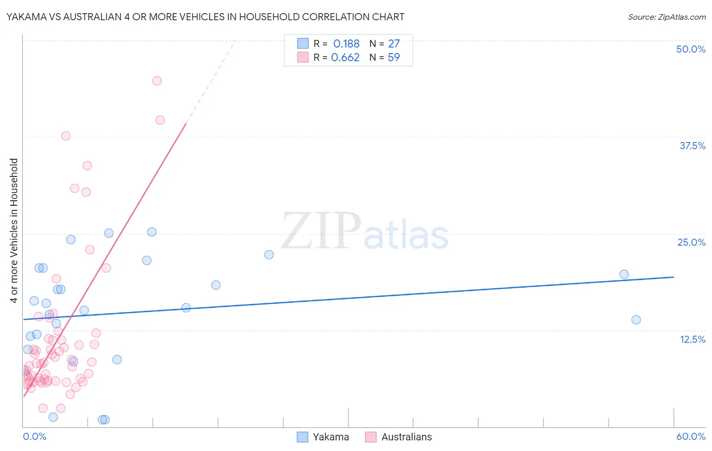 Yakama vs Australian 4 or more Vehicles in Household