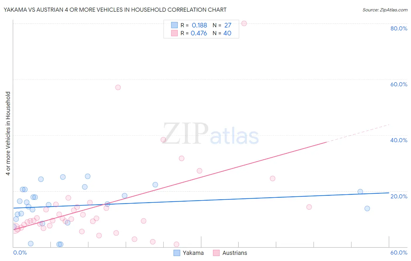 Yakama vs Austrian 4 or more Vehicles in Household