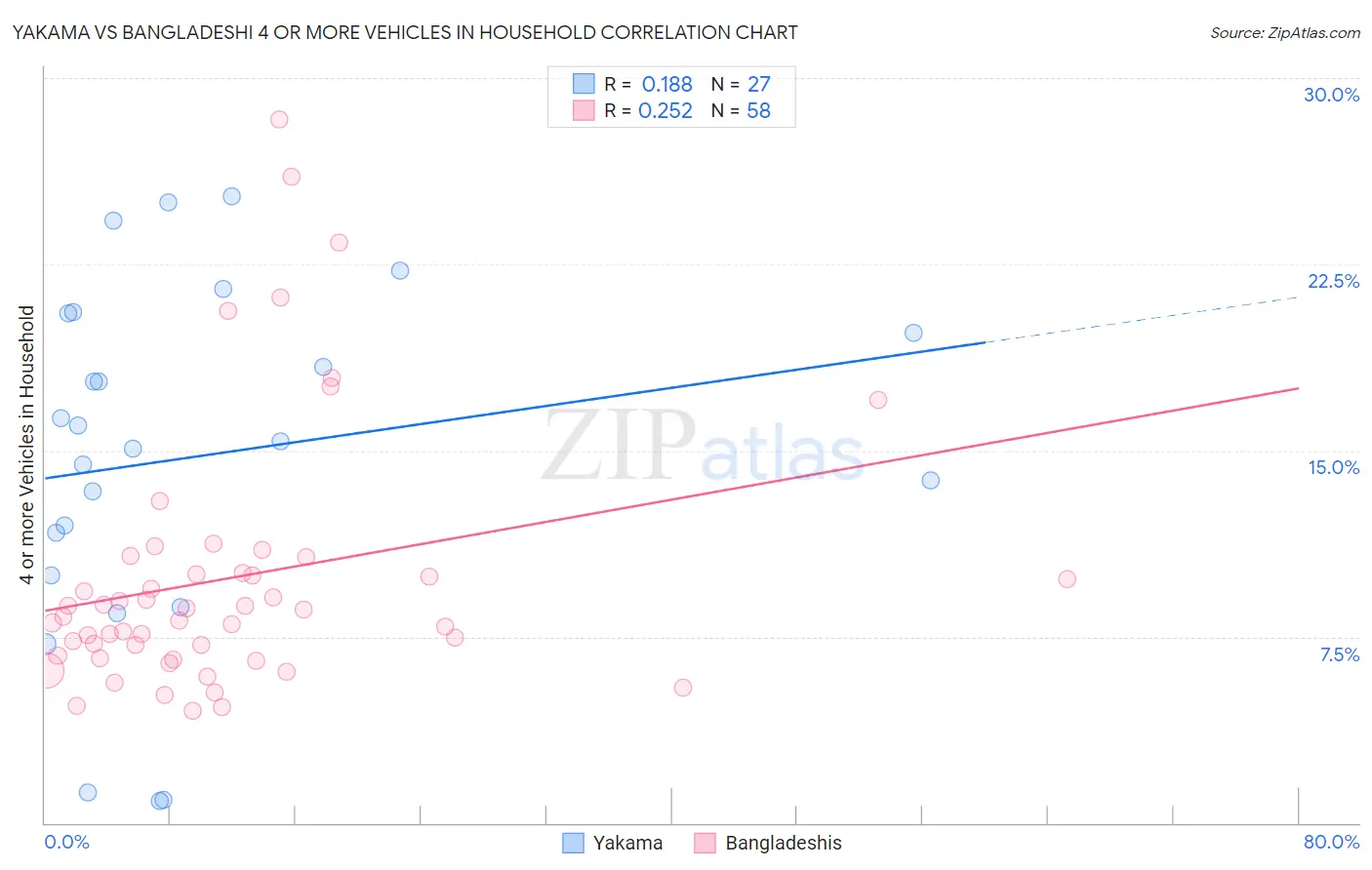 Yakama vs Bangladeshi 4 or more Vehicles in Household