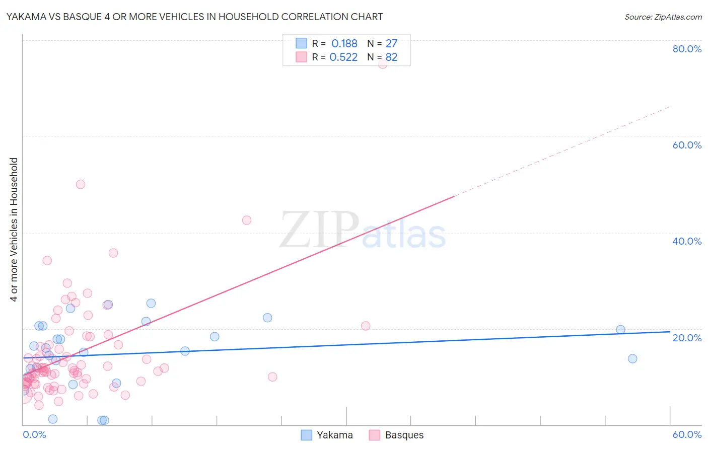 Yakama vs Basque 4 or more Vehicles in Household