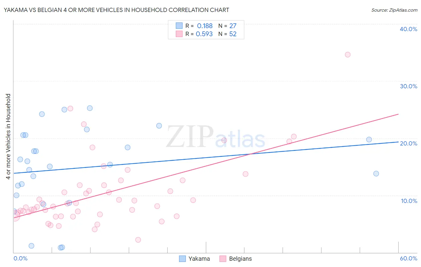 Yakama vs Belgian 4 or more Vehicles in Household