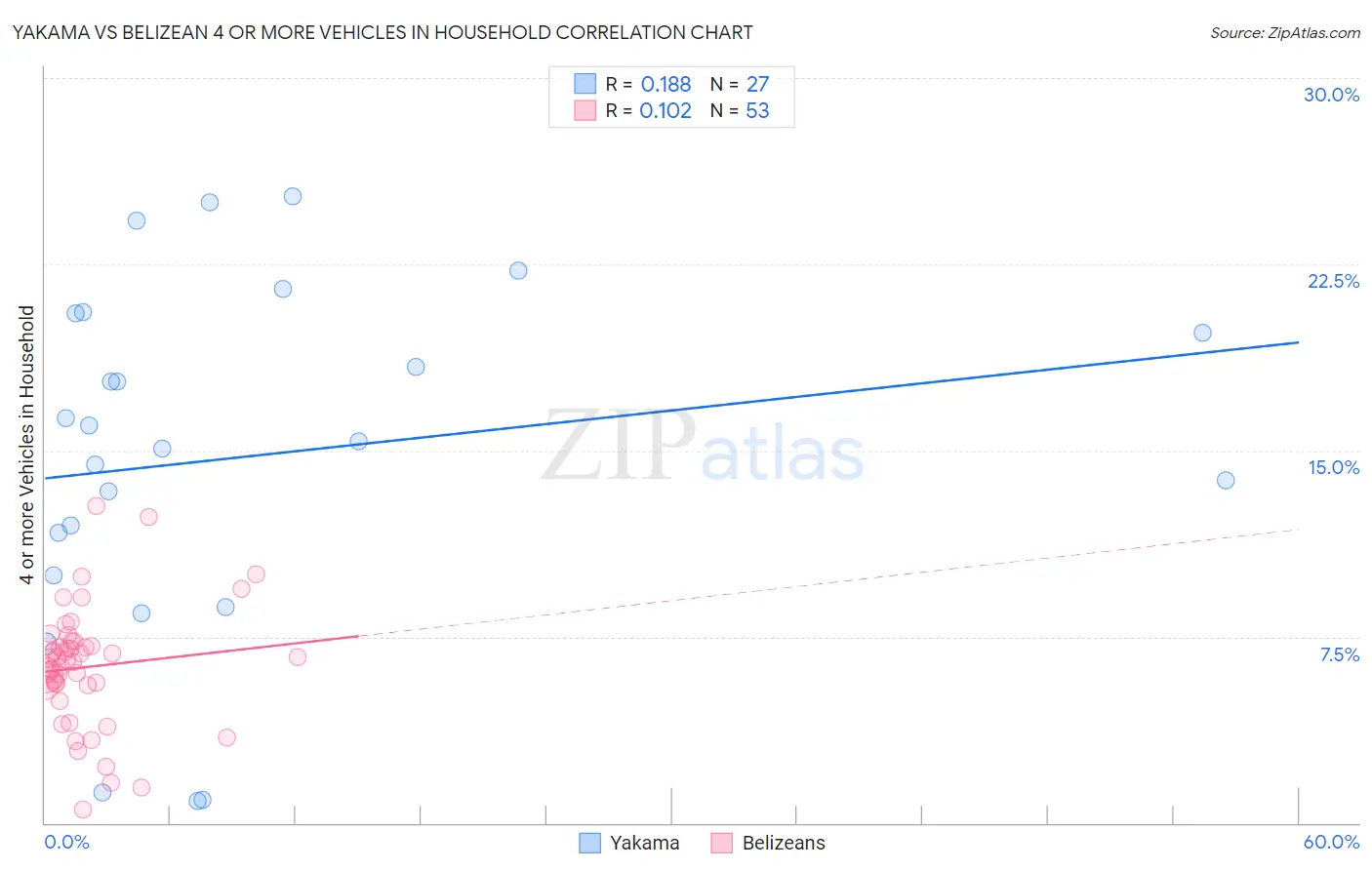 Yakama vs Belizean 4 or more Vehicles in Household