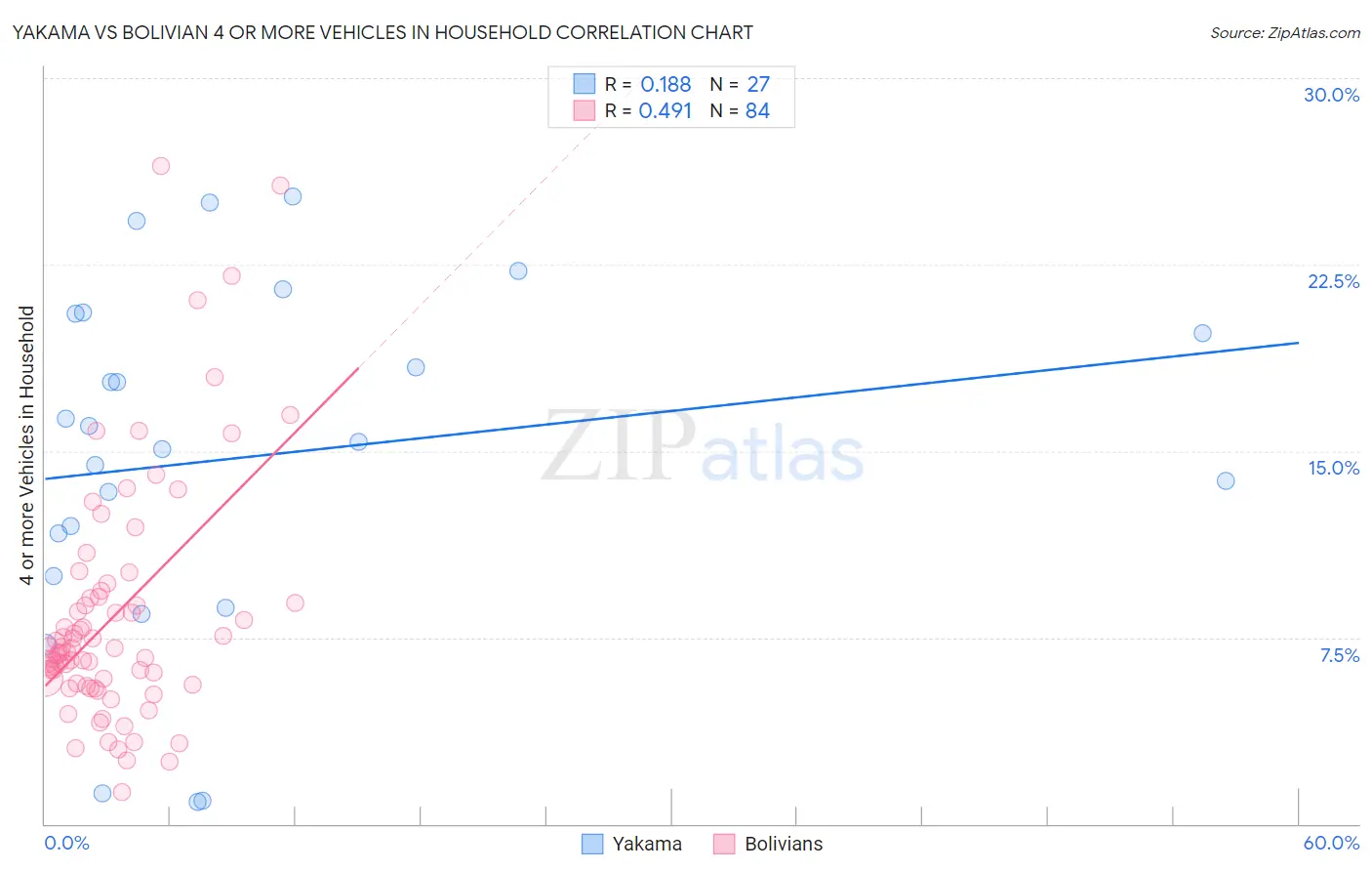 Yakama vs Bolivian 4 or more Vehicles in Household