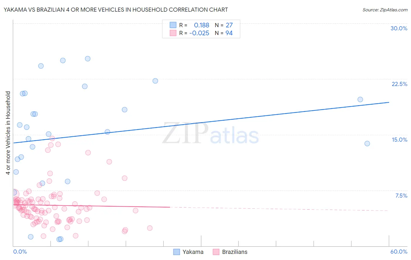 Yakama vs Brazilian 4 or more Vehicles in Household